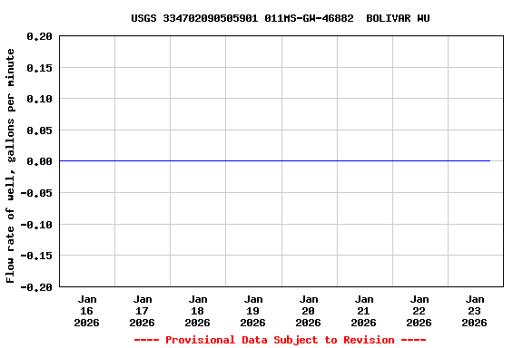 Graph of  Flow rate of well, gallons per minute