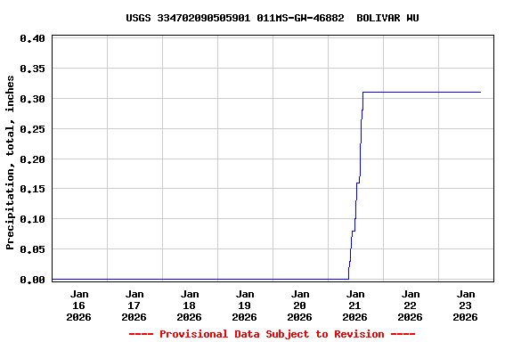 Graph of  Precipitation, total, inches