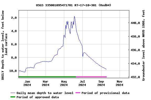 Graph of DAILY Depth to water level, feet below land surface