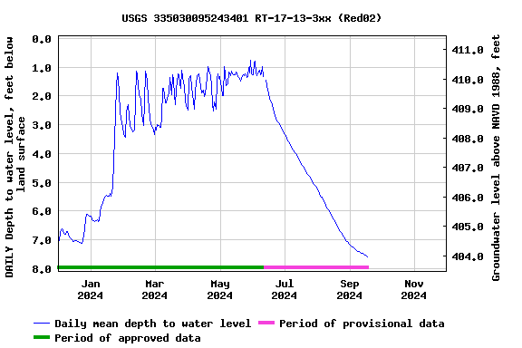 Graph of DAILY Depth to water level, feet below land surface