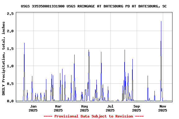 Graph of DAILY Precipitation, total, inches