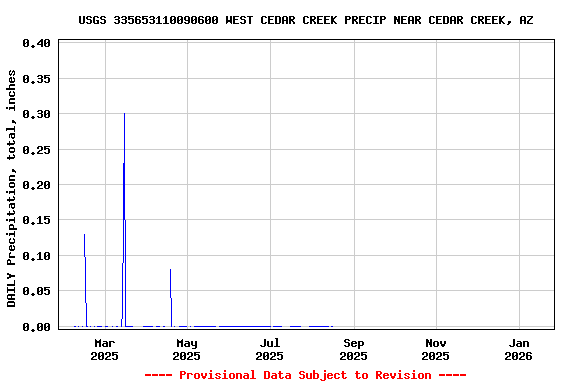 Graph of DAILY Precipitation, total, inches