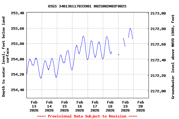 Graph of  Depth to water level, feet below land surface