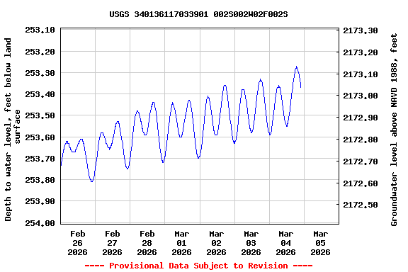 Graph of  Depth to water level, feet below land surface