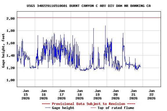 Graph of  Gage height, feet
