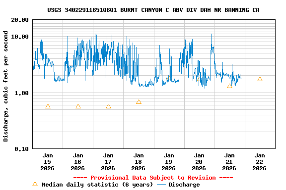 Graph of  Discharge, cubic feet per second