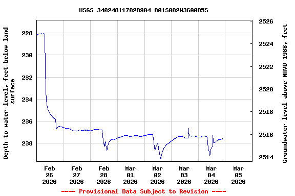 Graph of  Depth to water level, feet below land surface