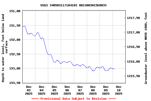 Graph of  Depth to water level, feet below land surface