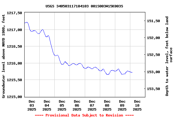 Graph of  Groundwater level above NAVD 1988, feet