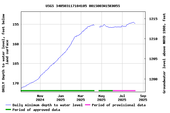 Graph of DAILY Depth to water level, feet below land surface