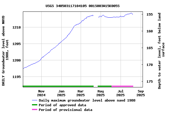 Graph of DAILY Groundwater level above NAVD 1988, feet