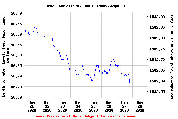 Graph of  Depth to water level, feet below land surface