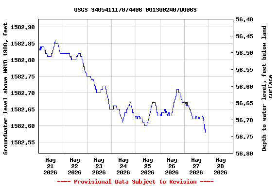 Graph of  Groundwater level above NAVD 1988, feet
