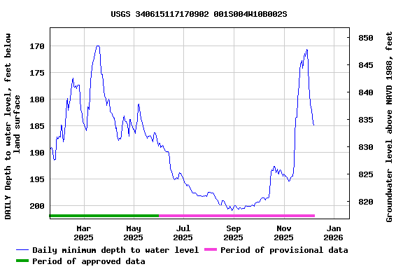 Graph of DAILY Depth to water level, feet below land surface