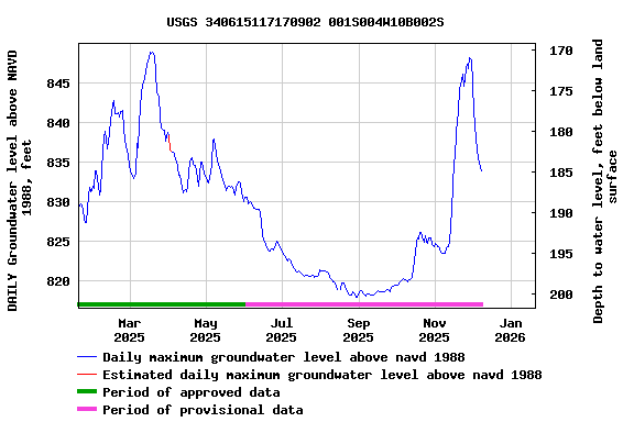Graph of DAILY Groundwater level above NAVD 1988, feet
