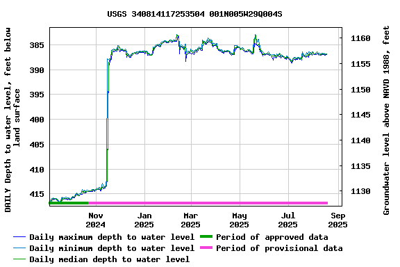 Graph of DAILY Depth to water level, feet below land surface