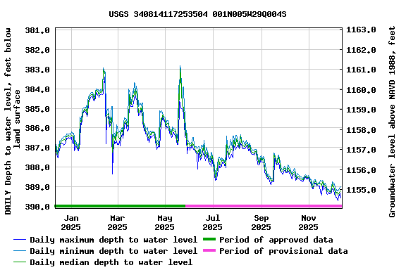 Graph of DAILY Depth to water level, feet below land surface
