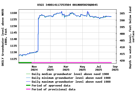 Graph of DAILY Groundwater level above NAVD 1988, feet