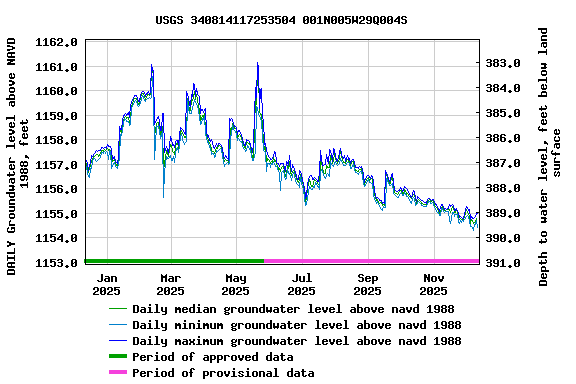 Graph of DAILY Groundwater level above NAVD 1988, feet
