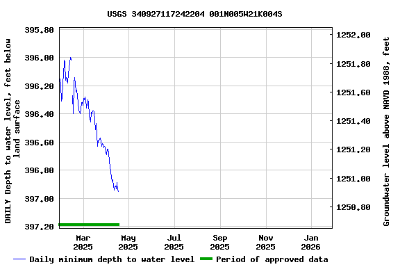 Graph of DAILY Depth to water level, feet below land surface