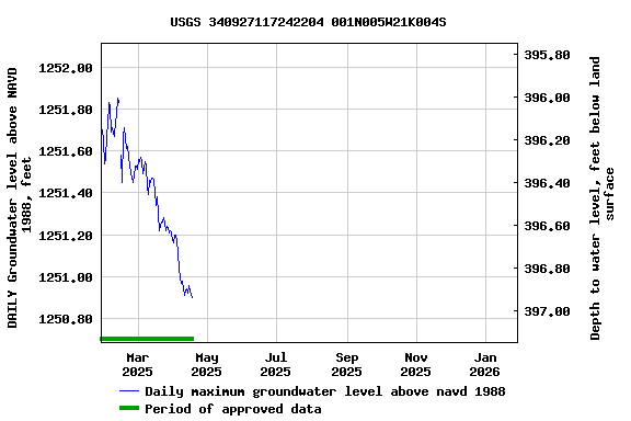 Graph of DAILY Groundwater level above NAVD 1988, feet