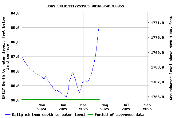 Graph of DAILY Depth to water level, feet below land surface