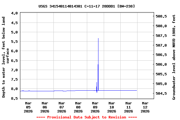Graph of  Depth to water level, feet below land surface