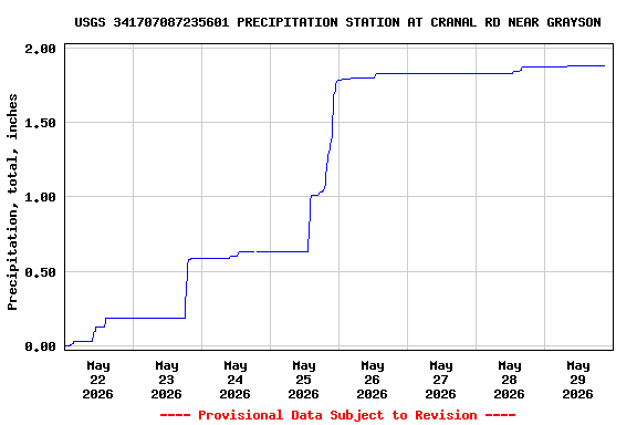 Graph of  Precipitation, total, inches