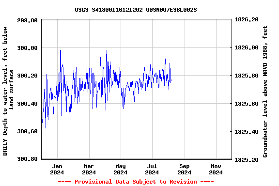 Graph of DAILY Depth to water level, feet below land surface