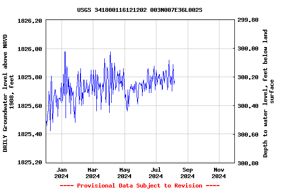 Graph of DAILY Groundwater level above NAVD 1988, feet