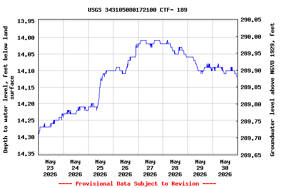 Graph of  Depth to water level, feet below land surface
