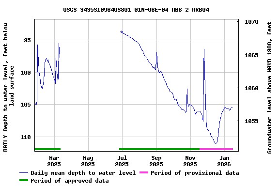 Graph of DAILY Depth to water level, feet below land surface