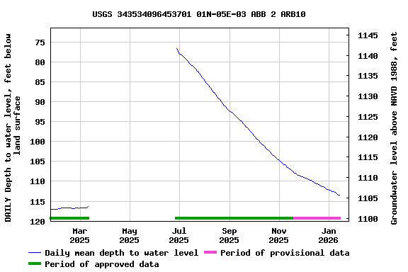 Graph of DAILY Depth to water level, feet below land surface