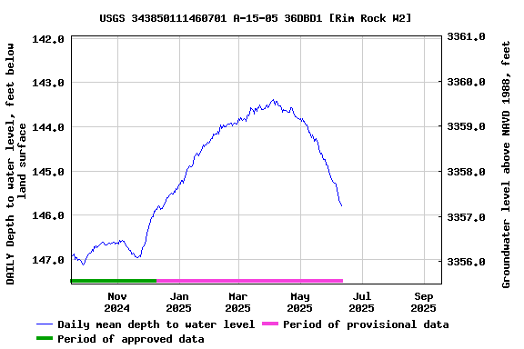 Graph of DAILY Depth to water level, feet below land surface