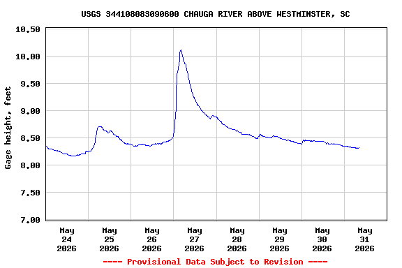 Graph of  Gage height, feet