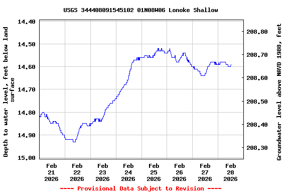 Graph of  Depth to water level, feet below land surface