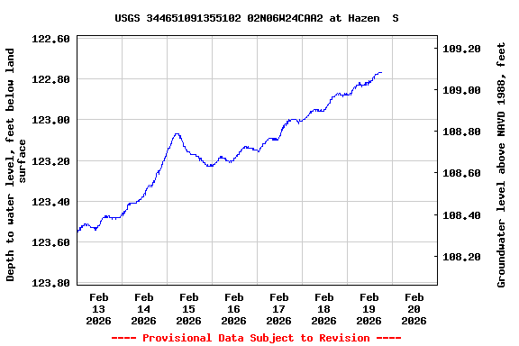 Graph of  Depth to water level, feet below land surface