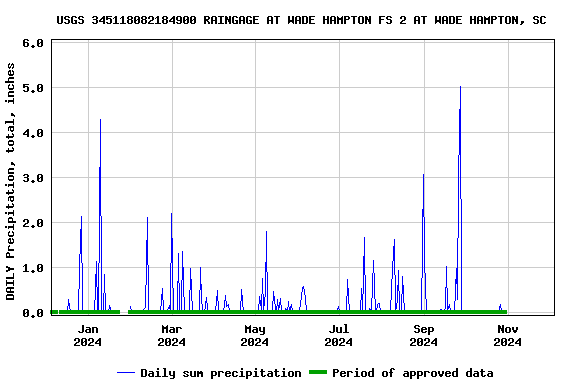 Graph of DAILY Precipitation, total, inches