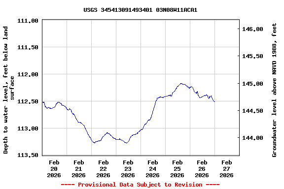 Graph of  Depth to water level, feet below land surface