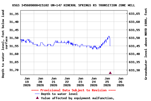 Graph of  Depth to water level, feet below land surface