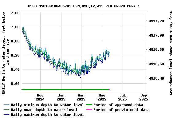 Graph of DAILY Depth to water level, feet below land surface