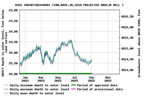 Graph of DAILY Depth to water level, feet below land surface