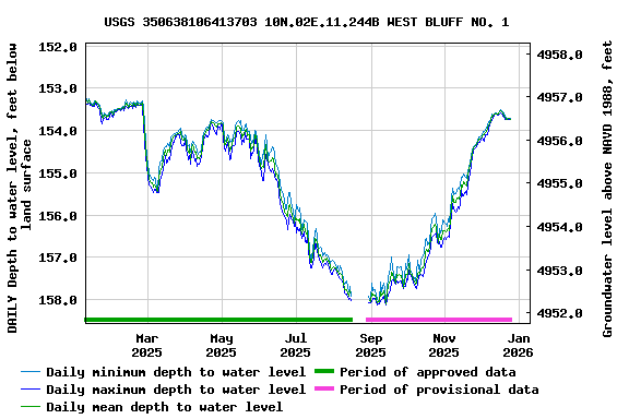 Graph of DAILY Depth to water level, feet below land surface
