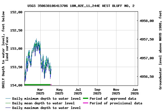 Graph of DAILY Depth to water level, feet below land surface
