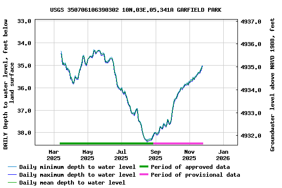 Graph of DAILY Depth to water level, feet below land surface