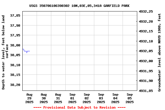Graph of  Depth to water level, feet below land surface