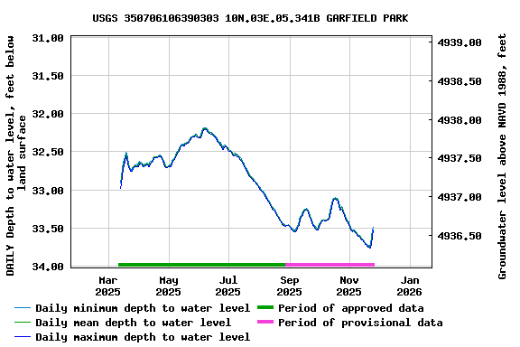 Graph of DAILY Depth to water level, feet below land surface