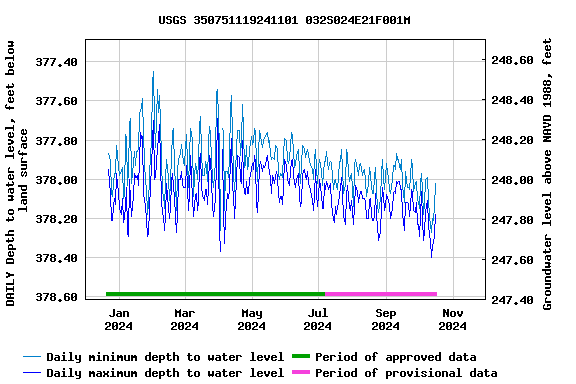 Graph of DAILY Depth to water level, feet below land surface