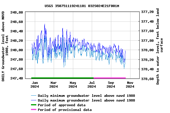 Graph of DAILY Groundwater level above NAVD 1988, feet