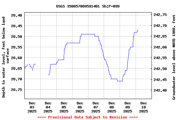 Graph of  Depth to water level, feet below land surface